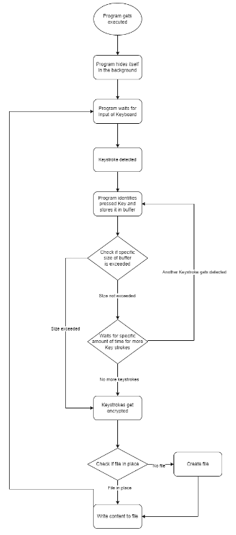 Keystroke-Detection